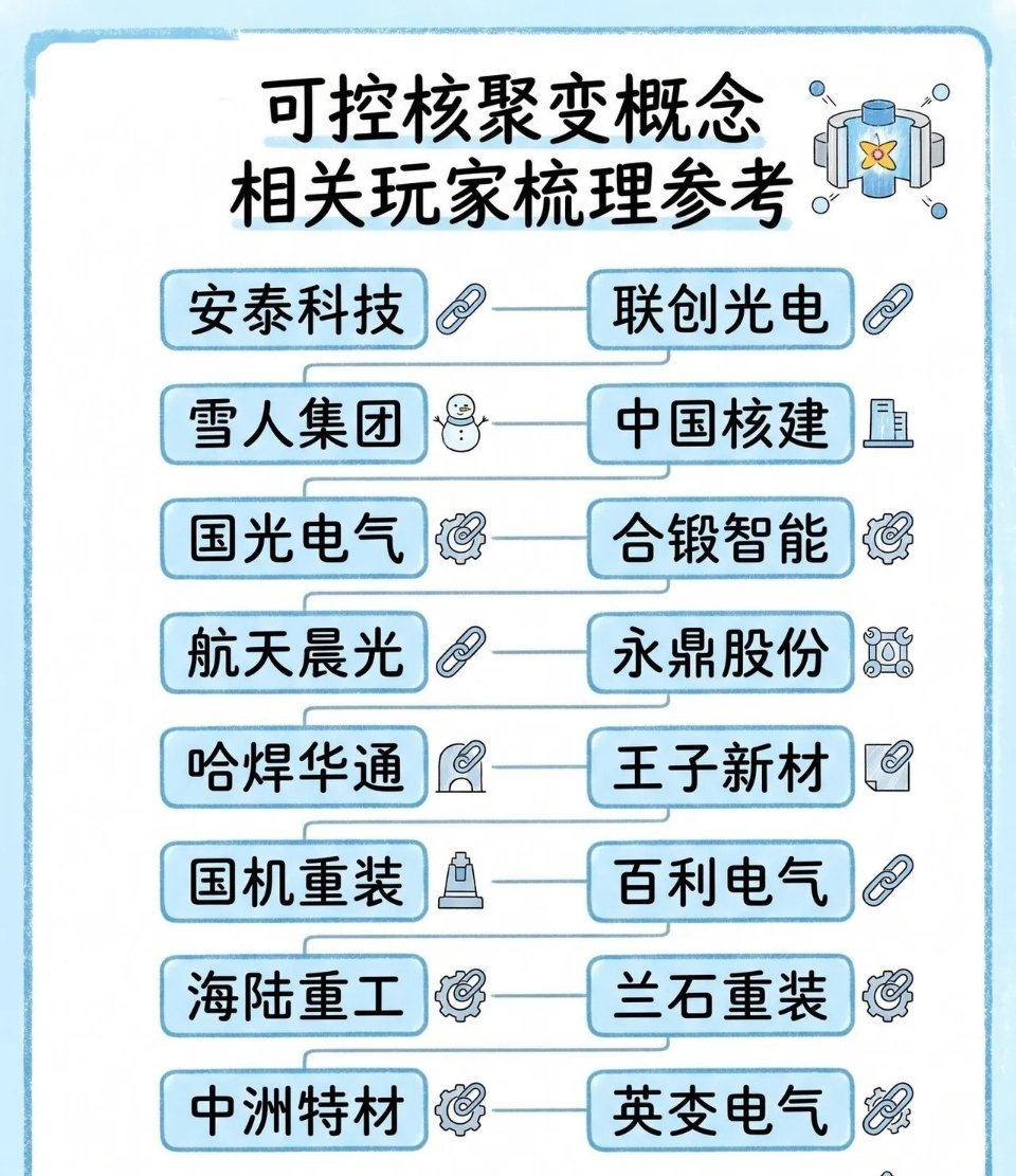 终极能源风口｜可控核聚变全产业链核心玩家清单可控核聚变 核聚变 新能源 高端装备