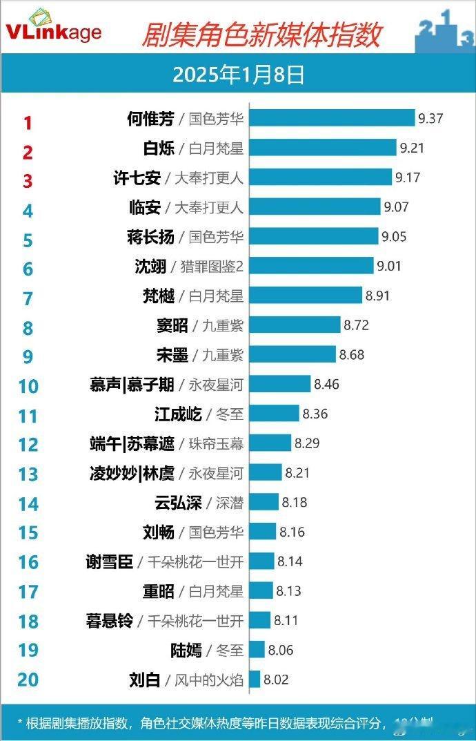 杨紫何惟芳V榜创新高  国色芳华  恭喜杨紫在这么多大爆剧面前还能登顶榜首，这就
