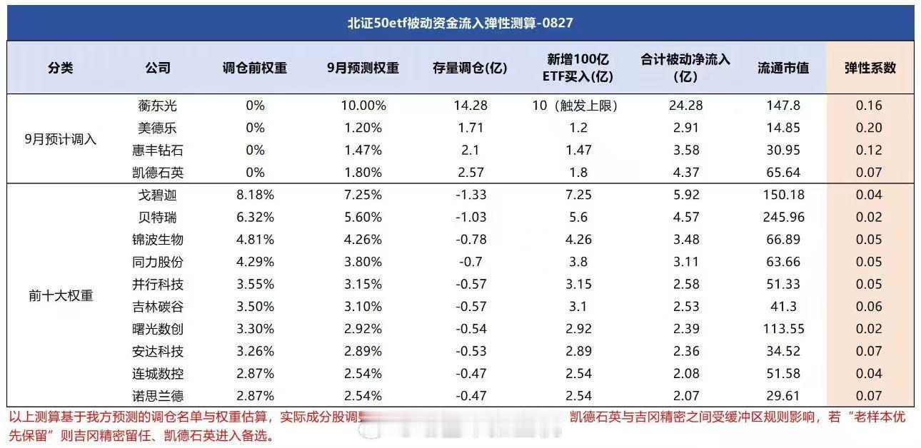 北证50etf被动资金流入弹性测算 ​​​