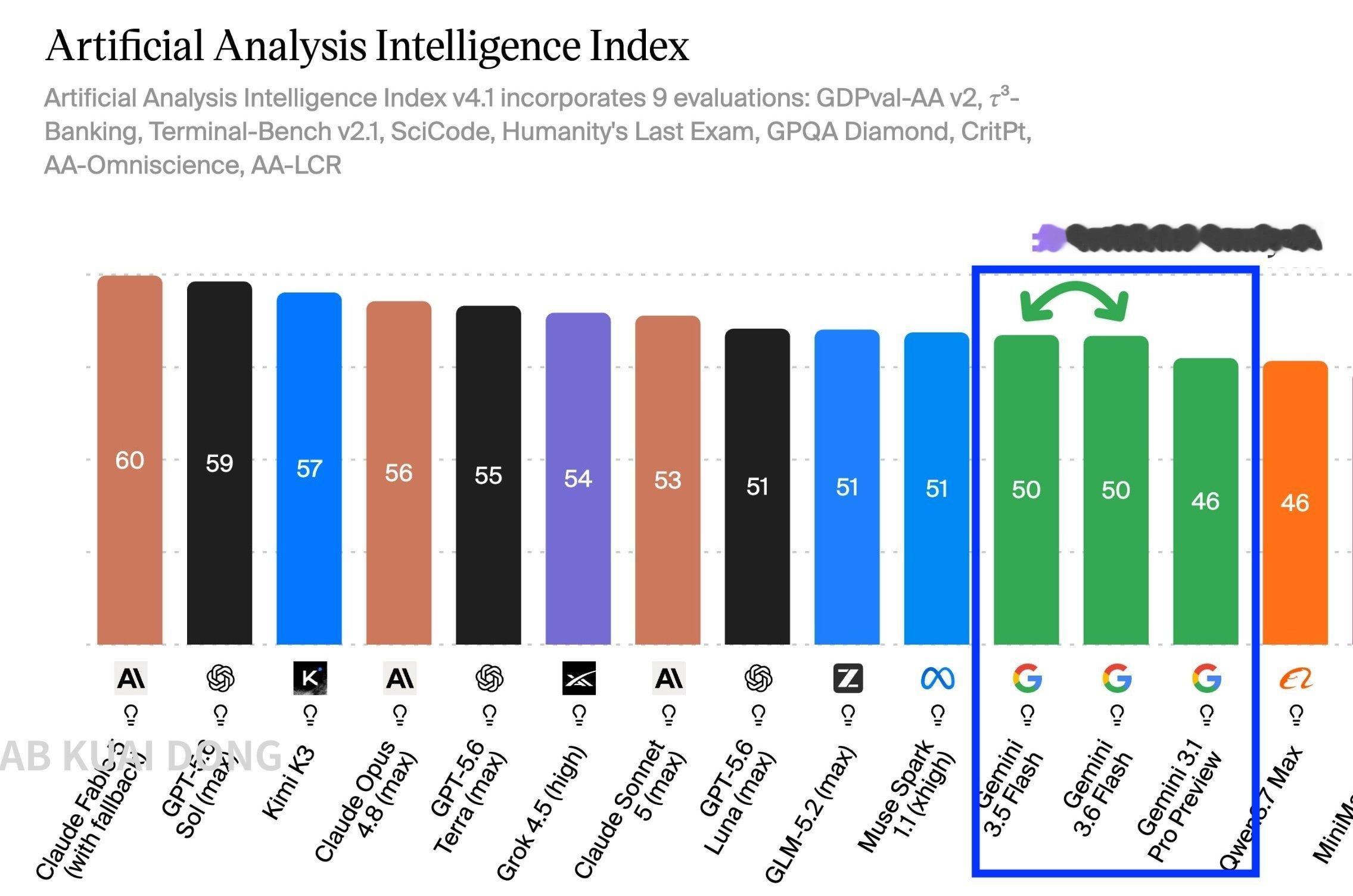 不知不觉间， Google的Gemini AI大模型已经掉队了 再加上已经掉队很