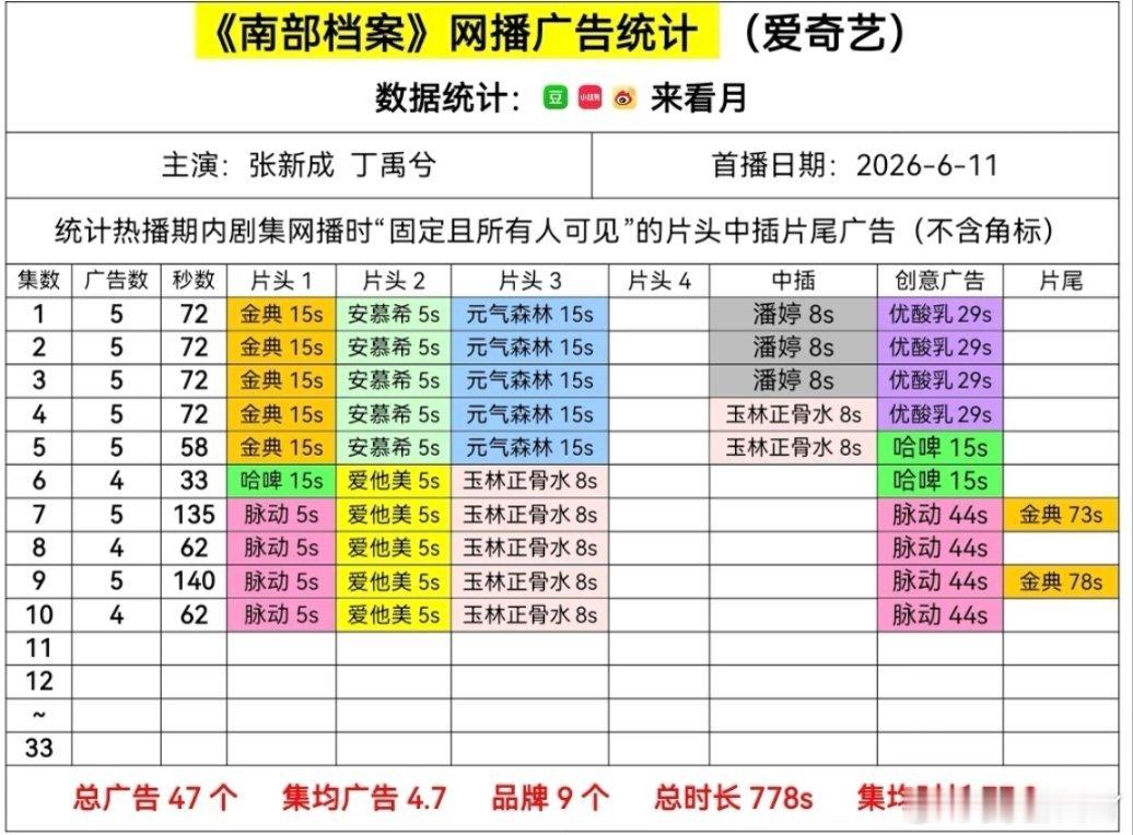 据说有个竞品本来想和丁禹兮合作，但是已经有三元的代言没办法接，火速投了丁禹兮的剧