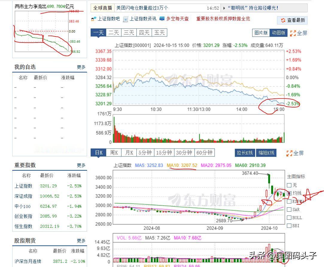 收盘了，让股民、基民和投资者非常愤怒的不是上证指数跌了2.53%，创业板跌了3.