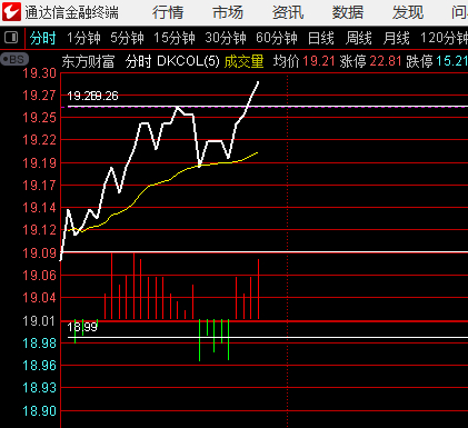 东方财富和证券指数走局部的独立，但上证指数不配合这种情况，手上的证券股，今天拉升
