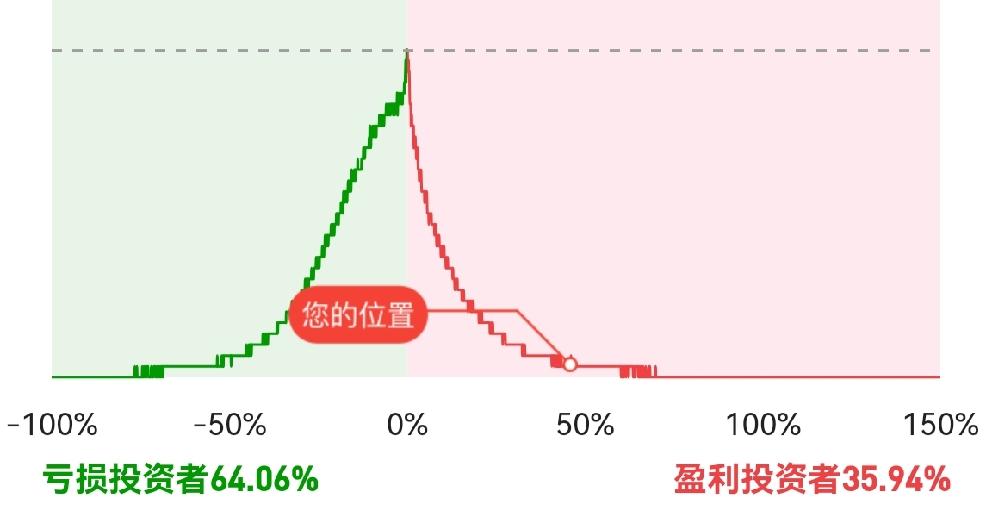 今年A股交投活跃，成交量猛增，这都是得益于商业航天、CP0、光模块和半导体产业链