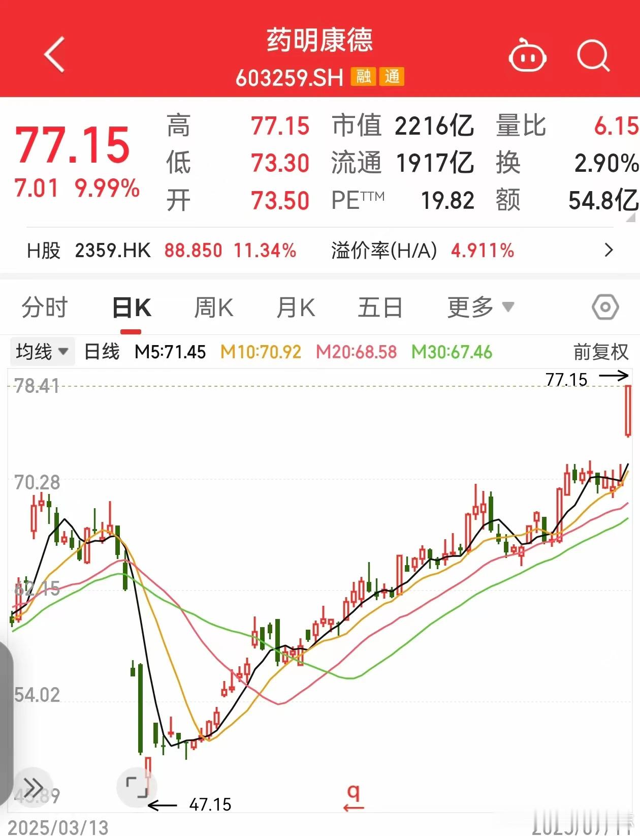 价值投资日志[超话] 药明康德高开后持续拉升，开盘一小时内封死涨停，收盘仍有6.