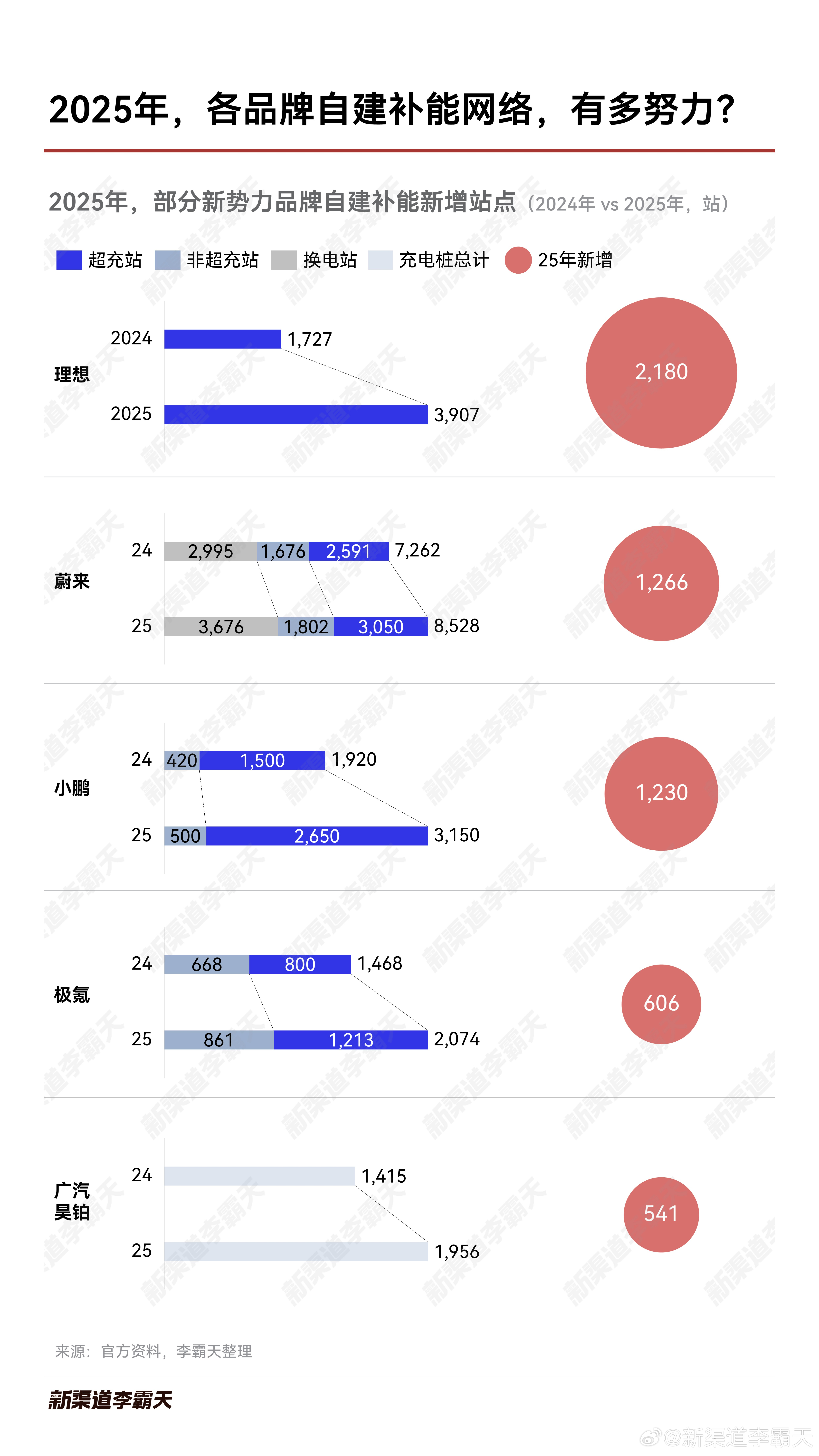 2025年，各品牌自建补能网络，有多努力？理想和蔚来还是最猛的两个“基建狂魔”~