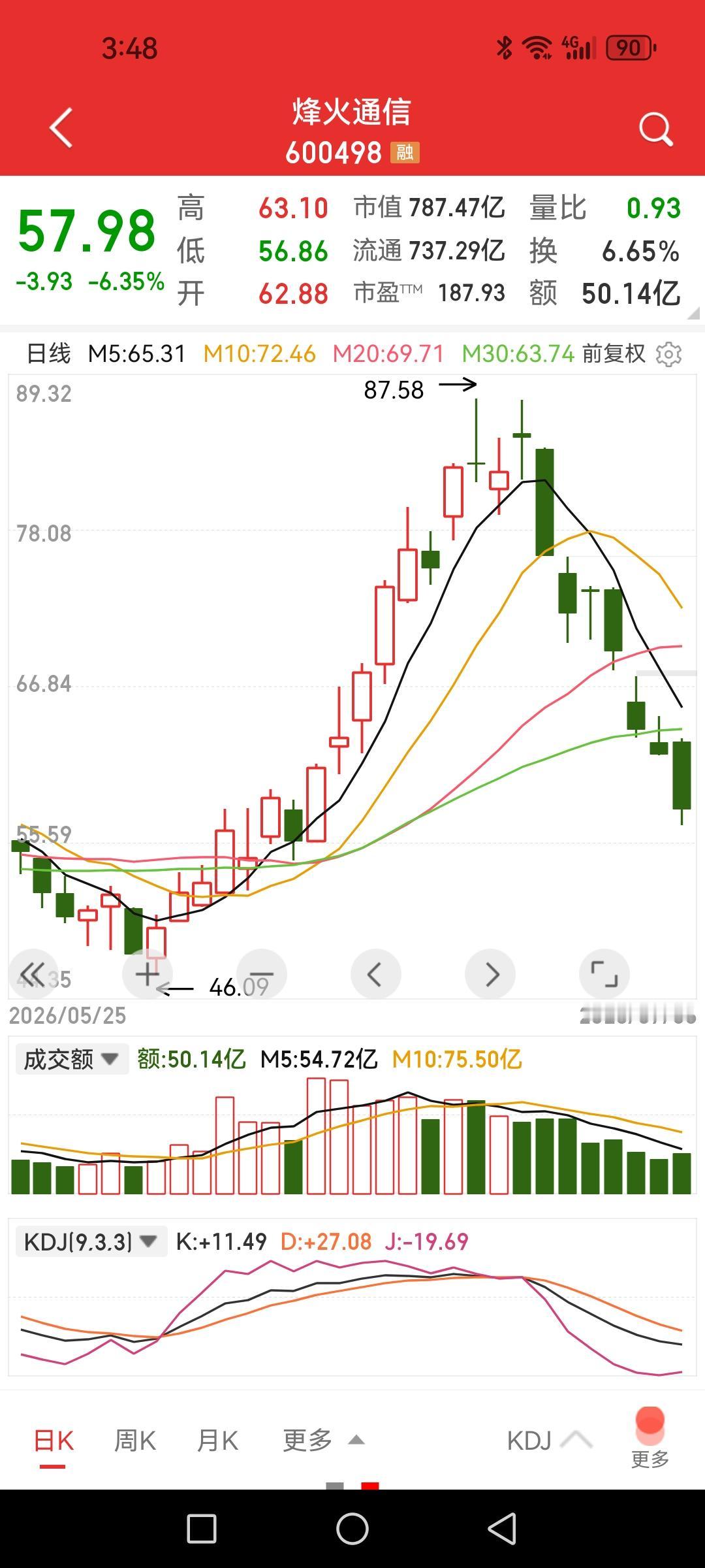 烽火通信，七根阴线连跌下来33%没了，有你没有？

今日跌幅大于5%的有714家
