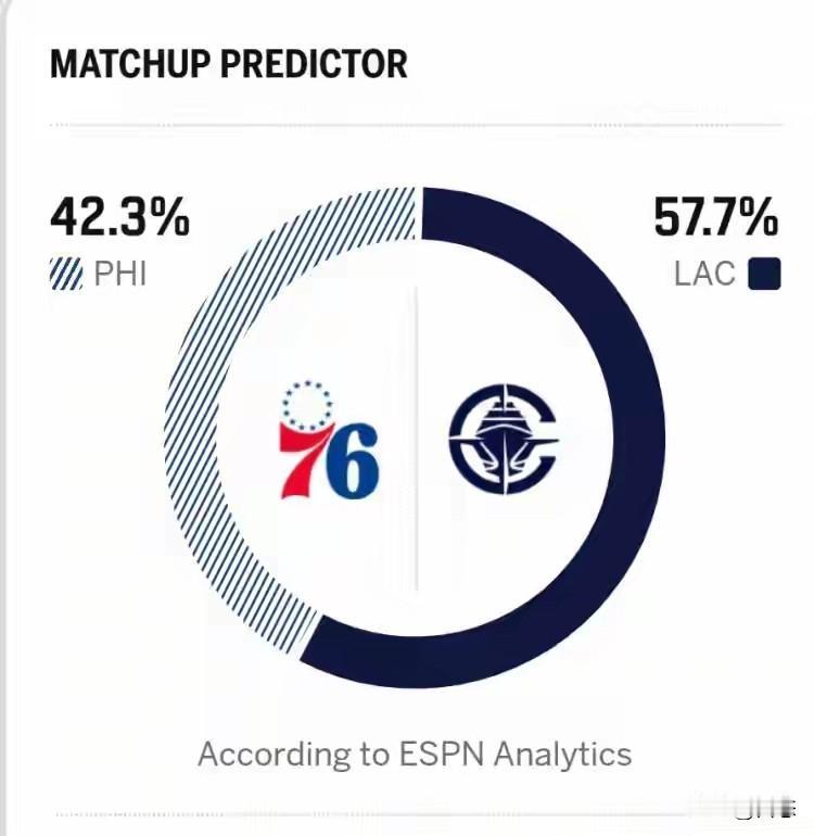 快船2月3日主场对阵76人，ESPN预测快船胜率为57.7%，76人为42.3%
