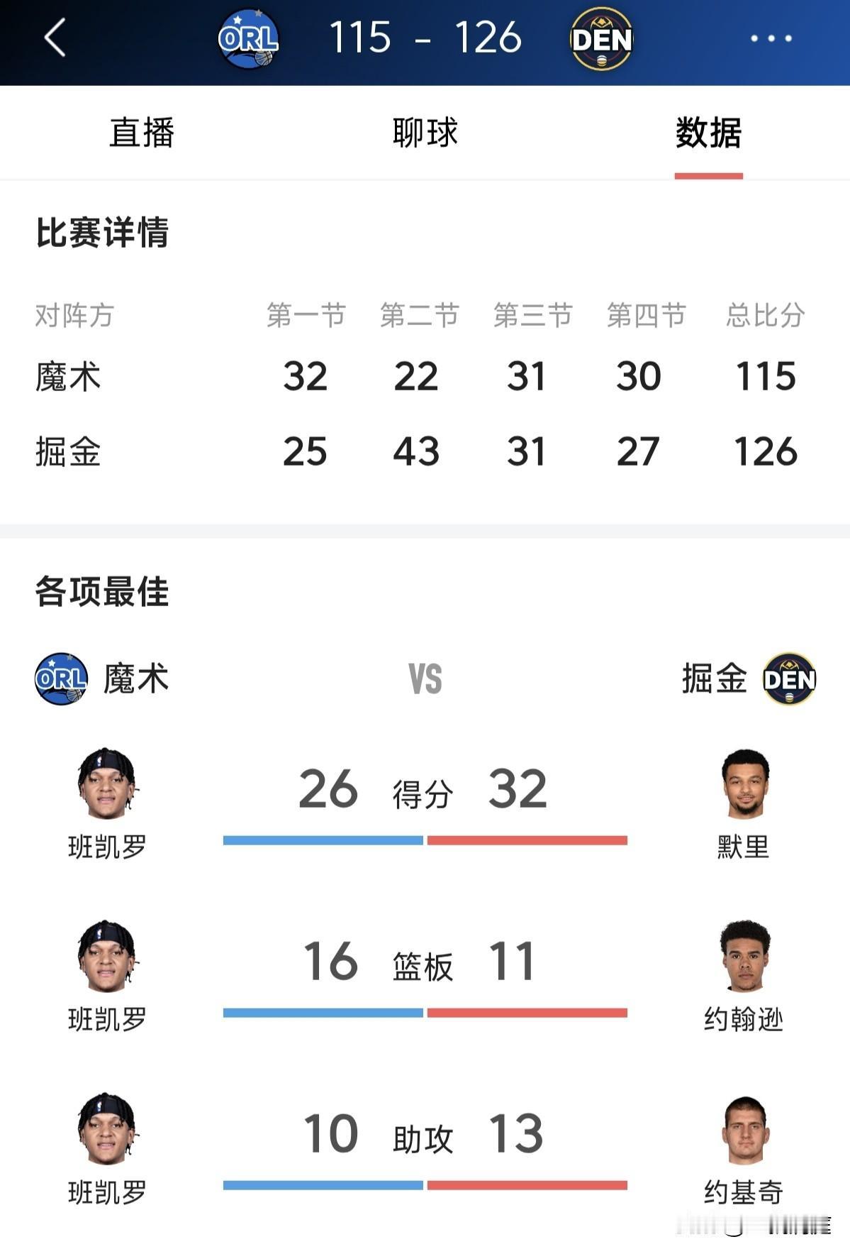 约基奇和班凯罗都拿到20+三双，掘金主场战胜魔术继续排名西部第二

北京时间12