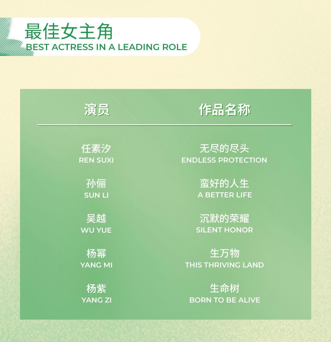 第 31 届上海电视节白玉兰奖最佳女主角提名名单任素汐《无尽的尽头》饰林之桃孙俪