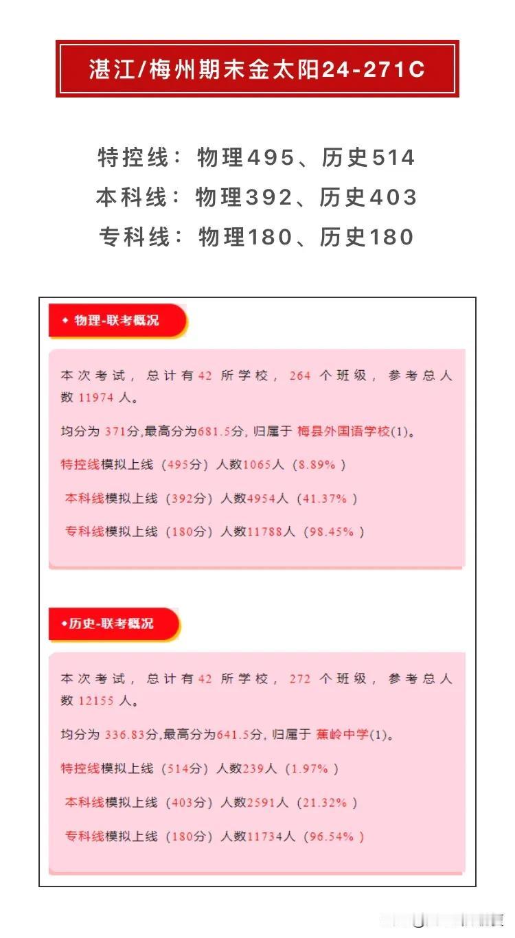 全了！广东各地高三期末考分数线出炉！本科线400不到…

高三上学期的考试基本告