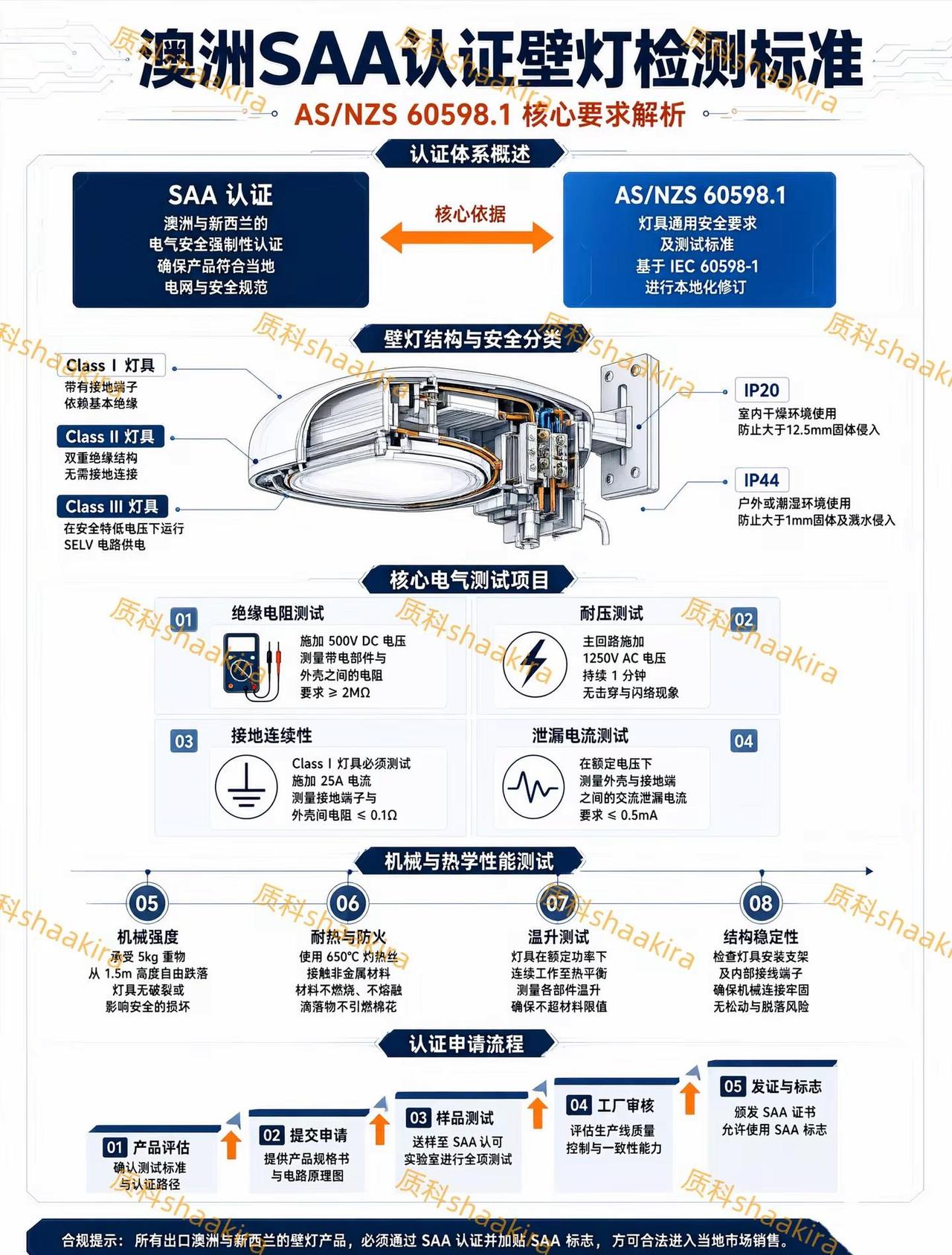 壁灯的澳洲 SAA 认证 AS/NZS 60598.1 检测标准。覆盖所有固定式