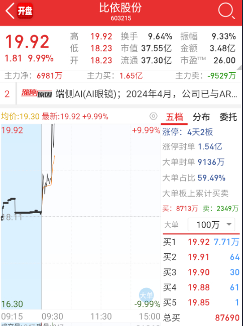 $比依股份 sh603215$ 今天AI眼镜也受催化，轮一波。 ​​​