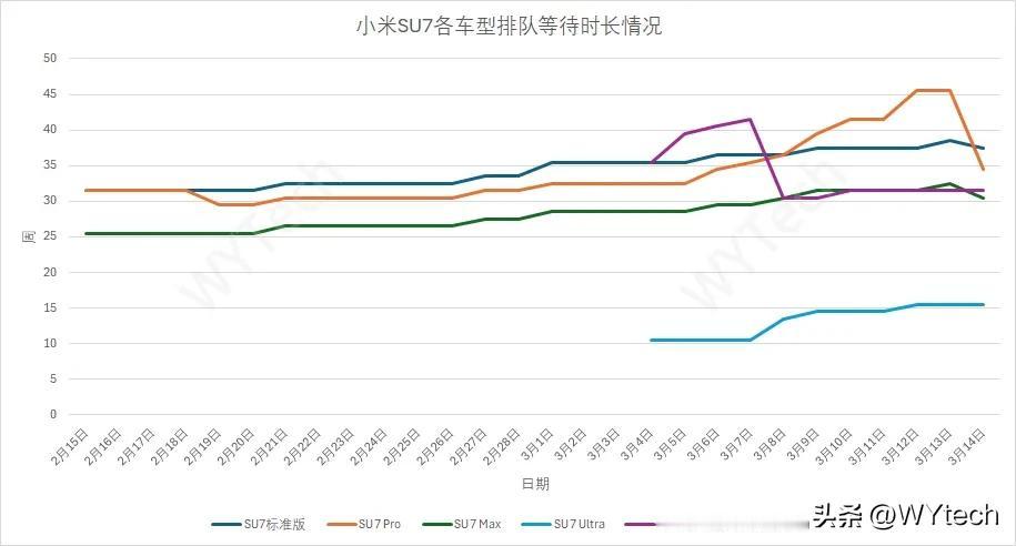 怎么感觉小米汽车在打地鼠一样。

哪个车型等待期长了，就专攻那个车型，大幅压缩这