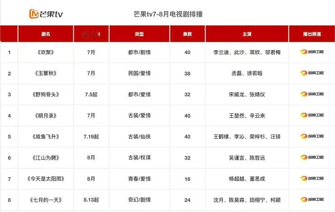 芒果抬剧的速度可真快 玉簟秋和明月录我印象中才杀青  仔细看了下这个表是错的 这