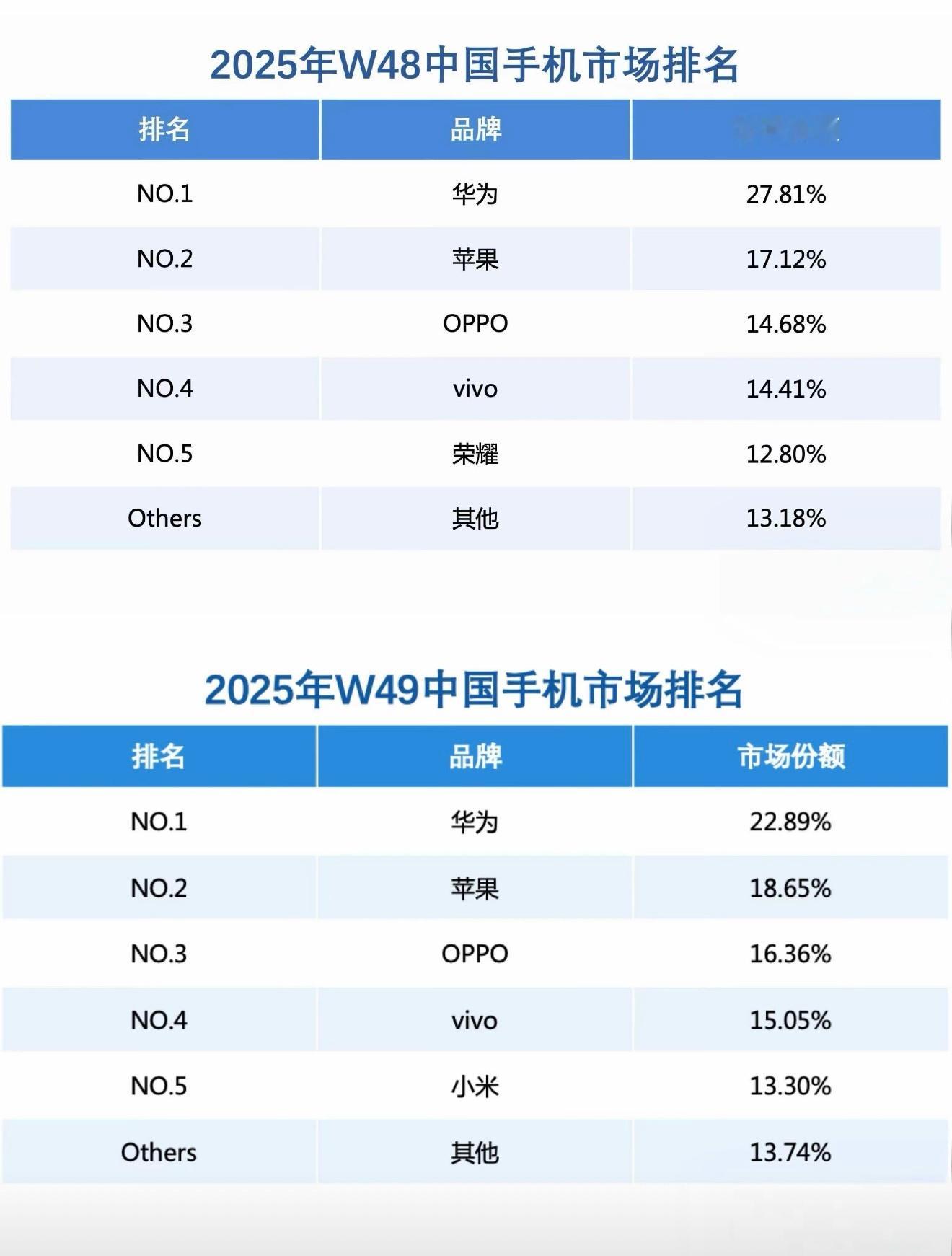 咨询机构BCI最新数据显示，华为Mate80系列发布以来，国内市场份额连续2周超