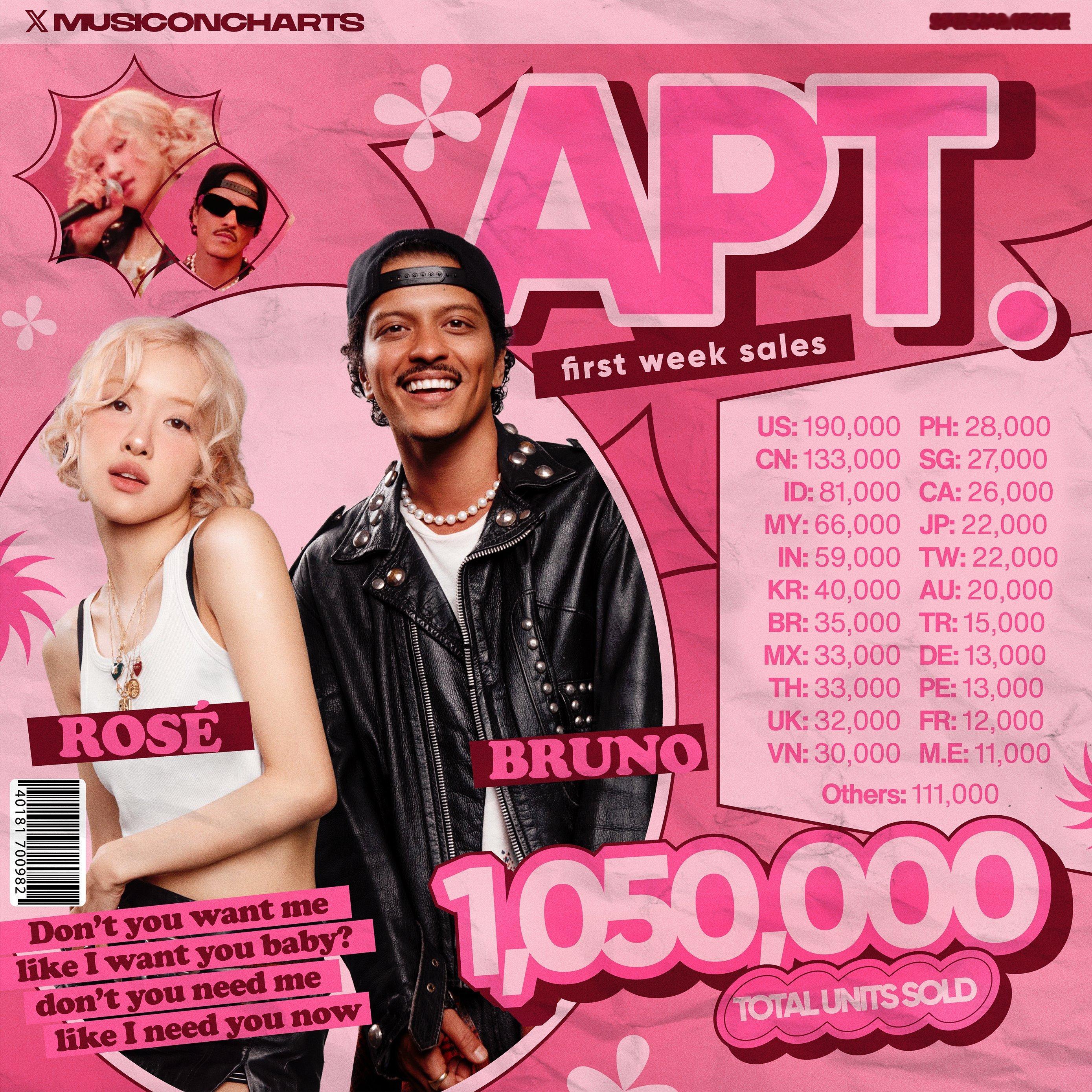 ROSÉ 和 Bruno Mars合作单曲《APT.》发行首周全球各国/地区销量