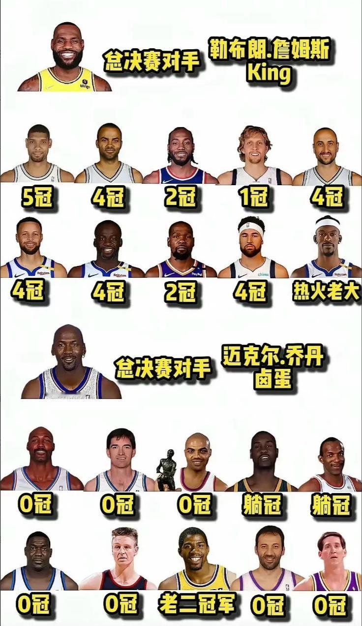 詹姆斯的总决赛对手太强了，全是冠军。

乔丹很幸运，没有冠军对手。

詹姆斯在这