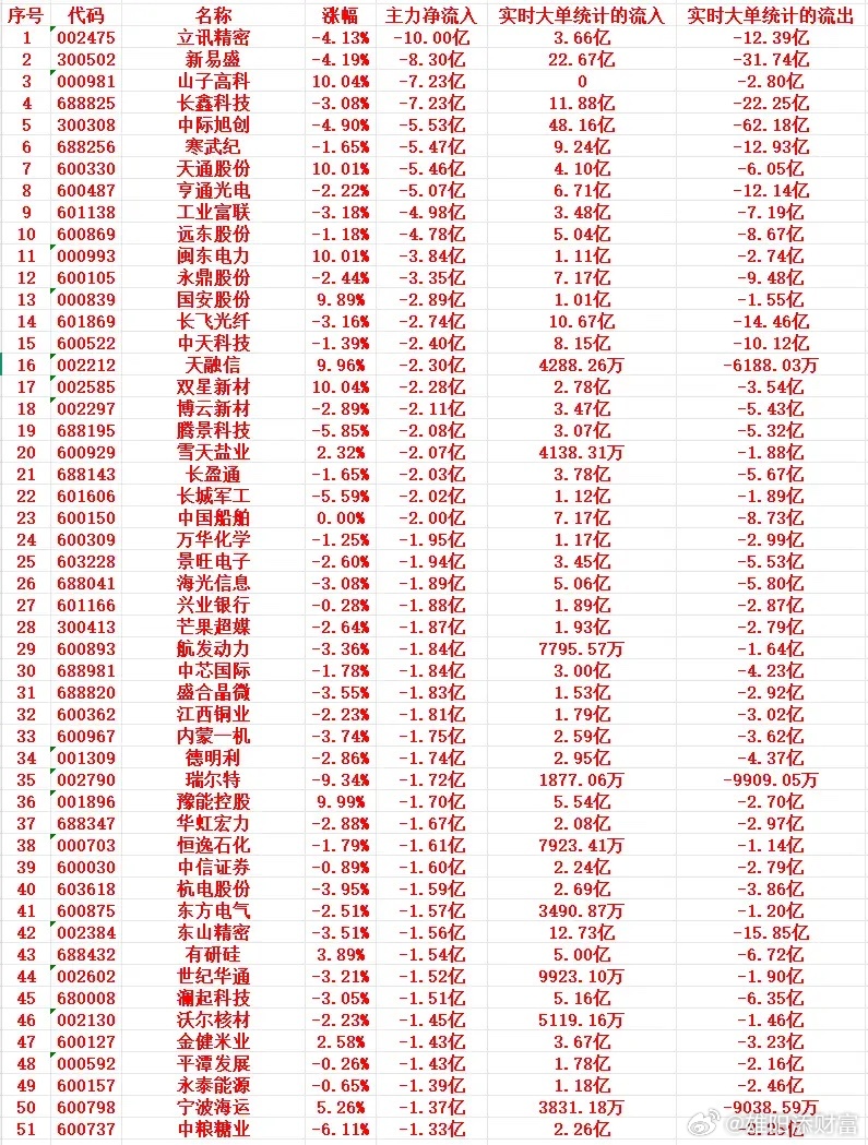 9月14号上午盘，主力高位卖出这些个股1 002475 立讯精密 -4.13% 