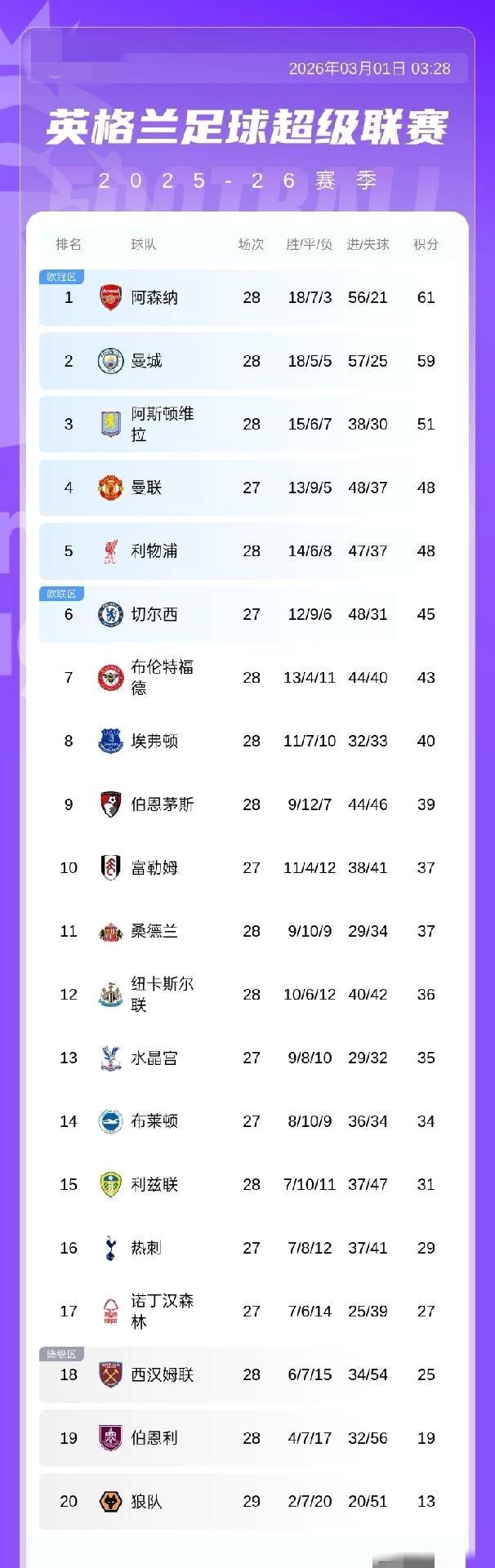 英超积分榜：曼城积59分第2，距榜首阿森纳仅2分，利物浦升至第五
03月01日 