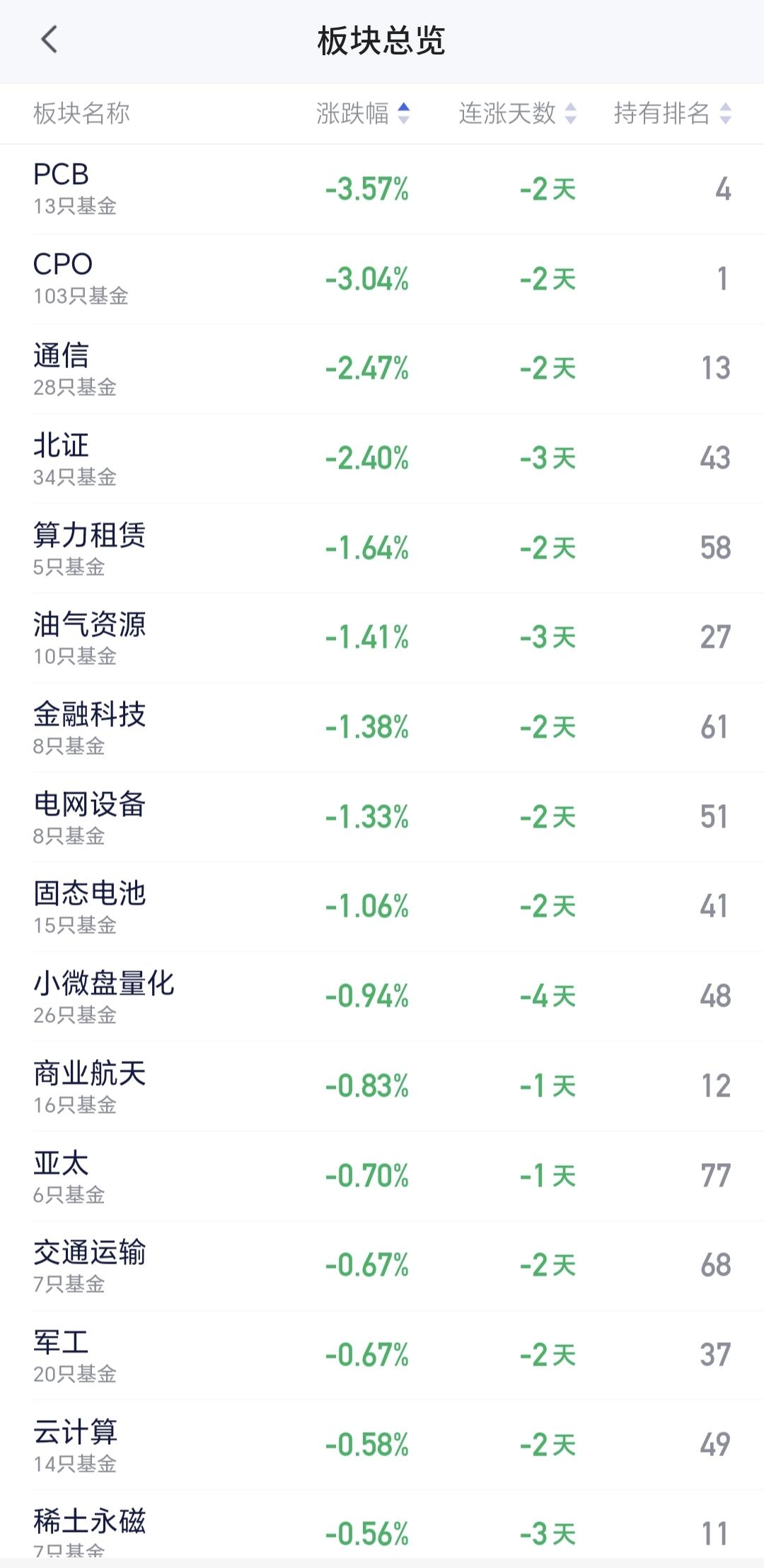 基金：Cpo板块有没有触发卖出信号
CPO板块现在盘中估值下跌幅度在所有板块当中