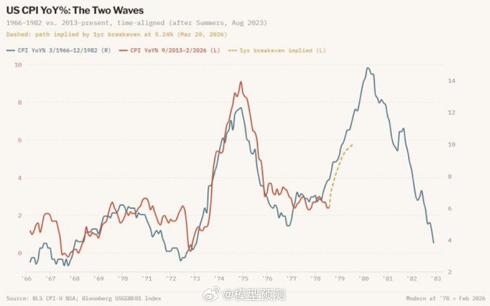 CPI 会走成这样？ 