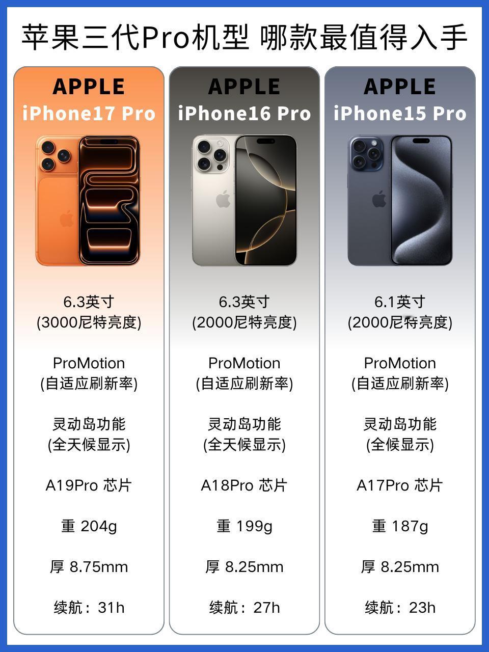 iPhone17系列今天开售啦，那么最新的iPhone17Pro  对比前代的i