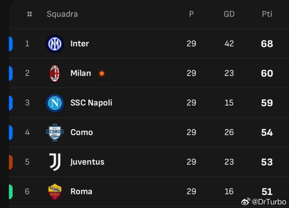 积分榜上 被裁判明着黑的国米反而扩大了领先优势国际米兰1比1亚特兰大意甲热点现场