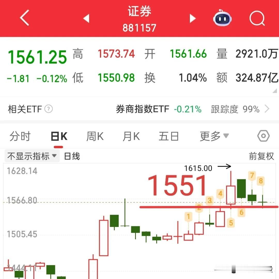 又快要开盘了宝宝们，今天需要留意什么呢？

大盘昨天没有站稳3505点，这就是不