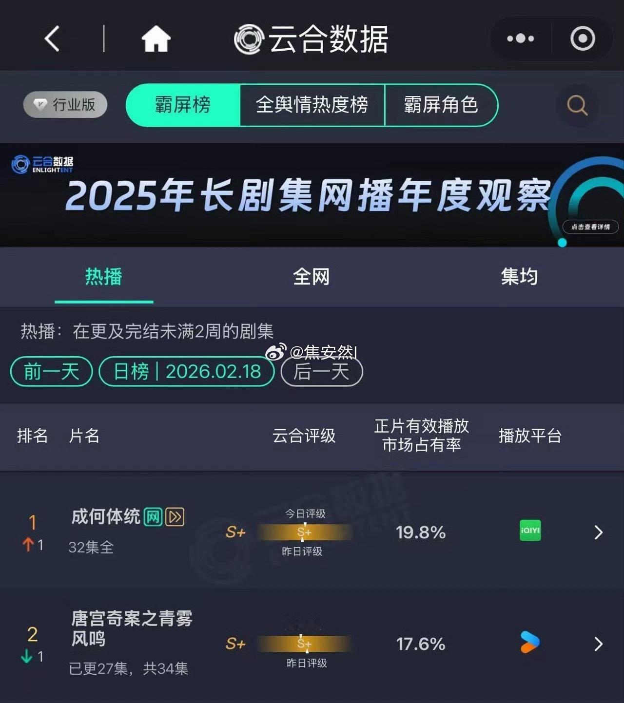 王楚然丞磊的成何体统云合登顶了！牛 