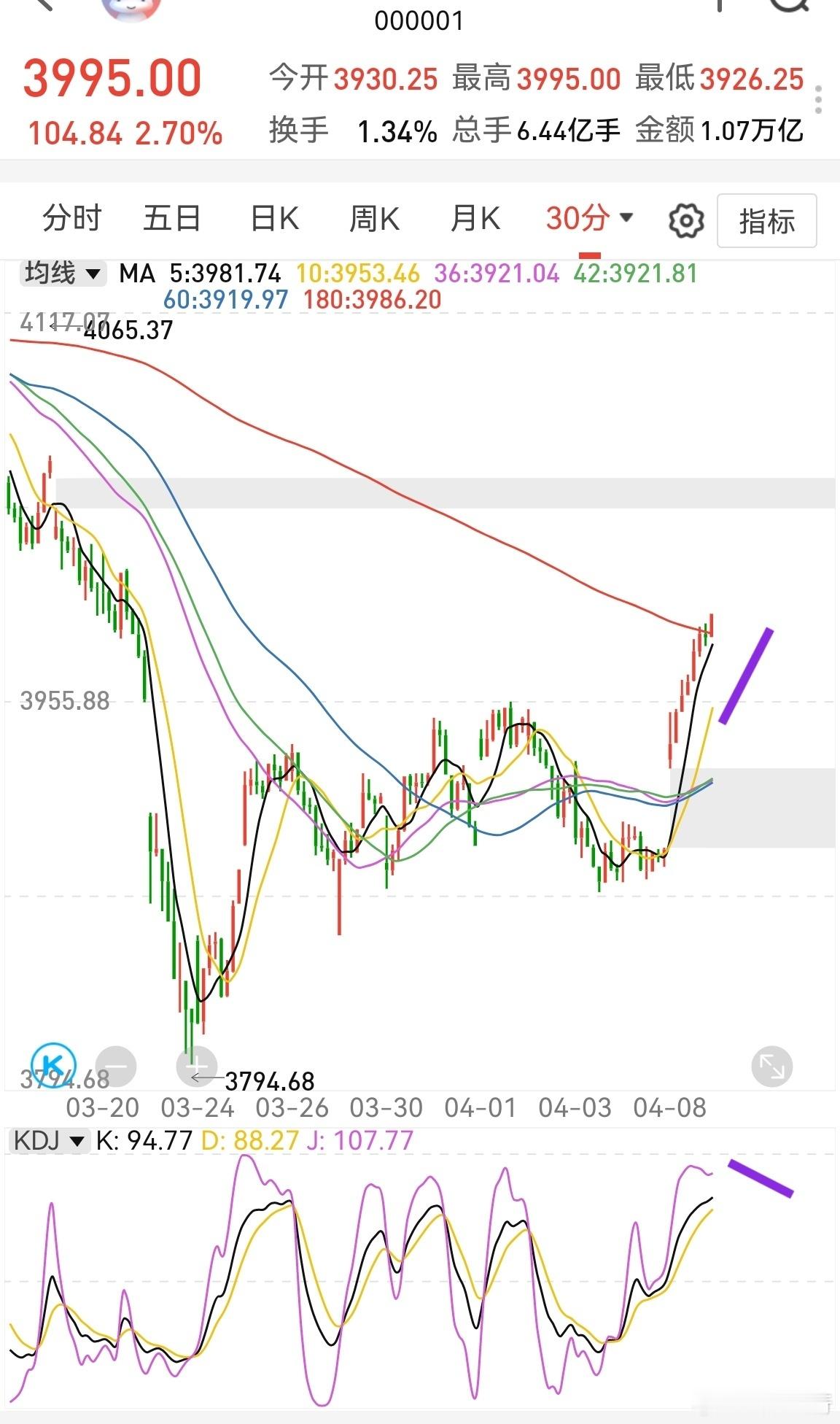 大家早！市场在新闻的节奏中起起落落，思路混乱，情绪化波动严重，不好把握。本以为股