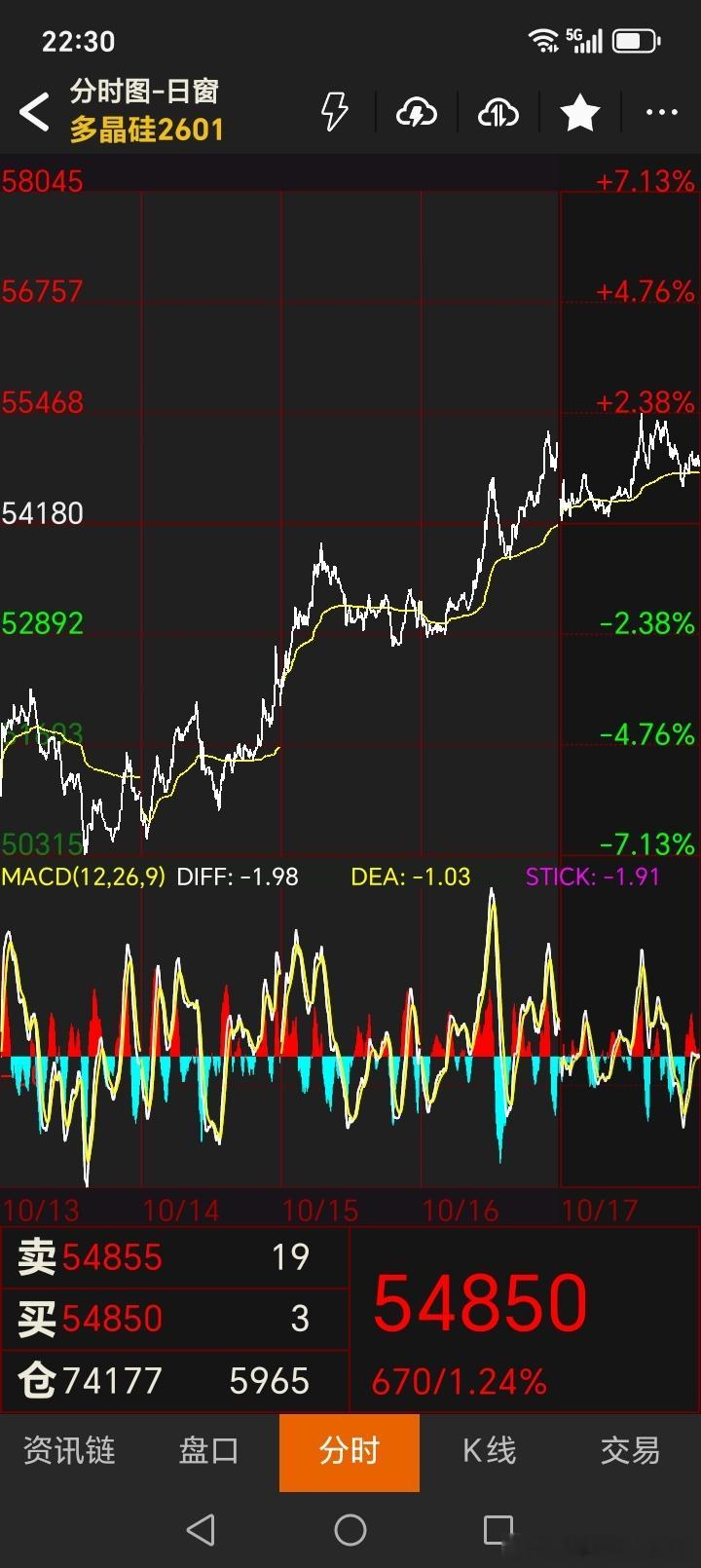 多晶硅你们怎么看？我盯了两个月了，目前还准备再继续看看！有时候在场外比进场更开心