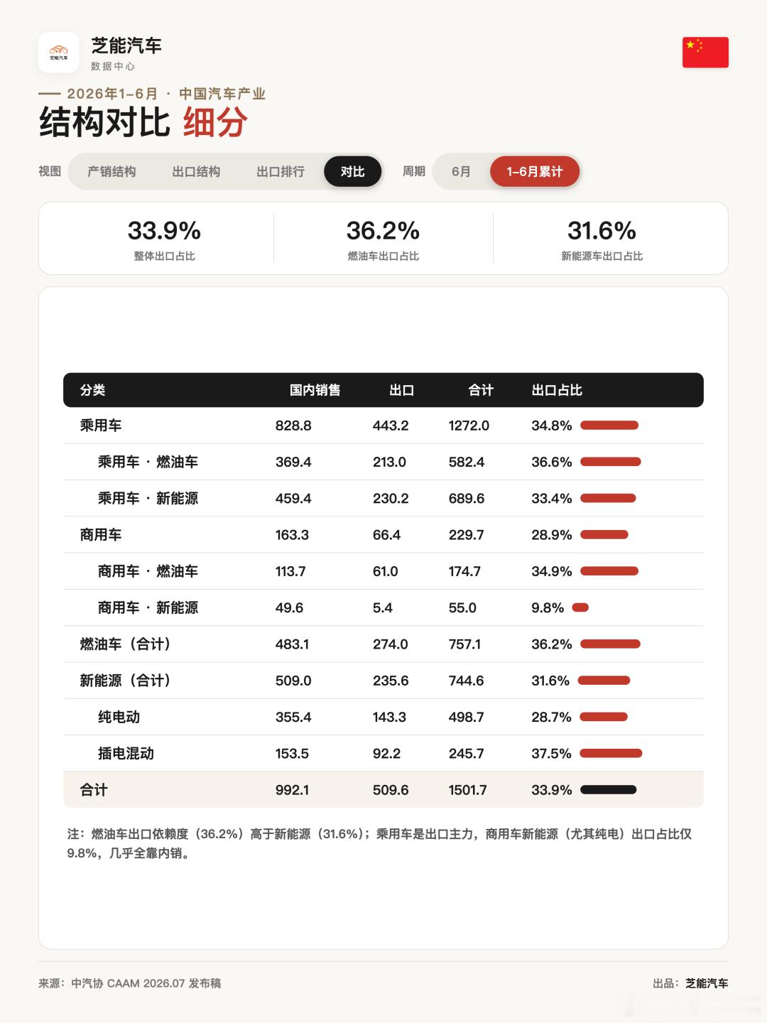 2026上半年车市真相✨出口撑起半边天🚗 2026上半年车市核心复盘国内车市内