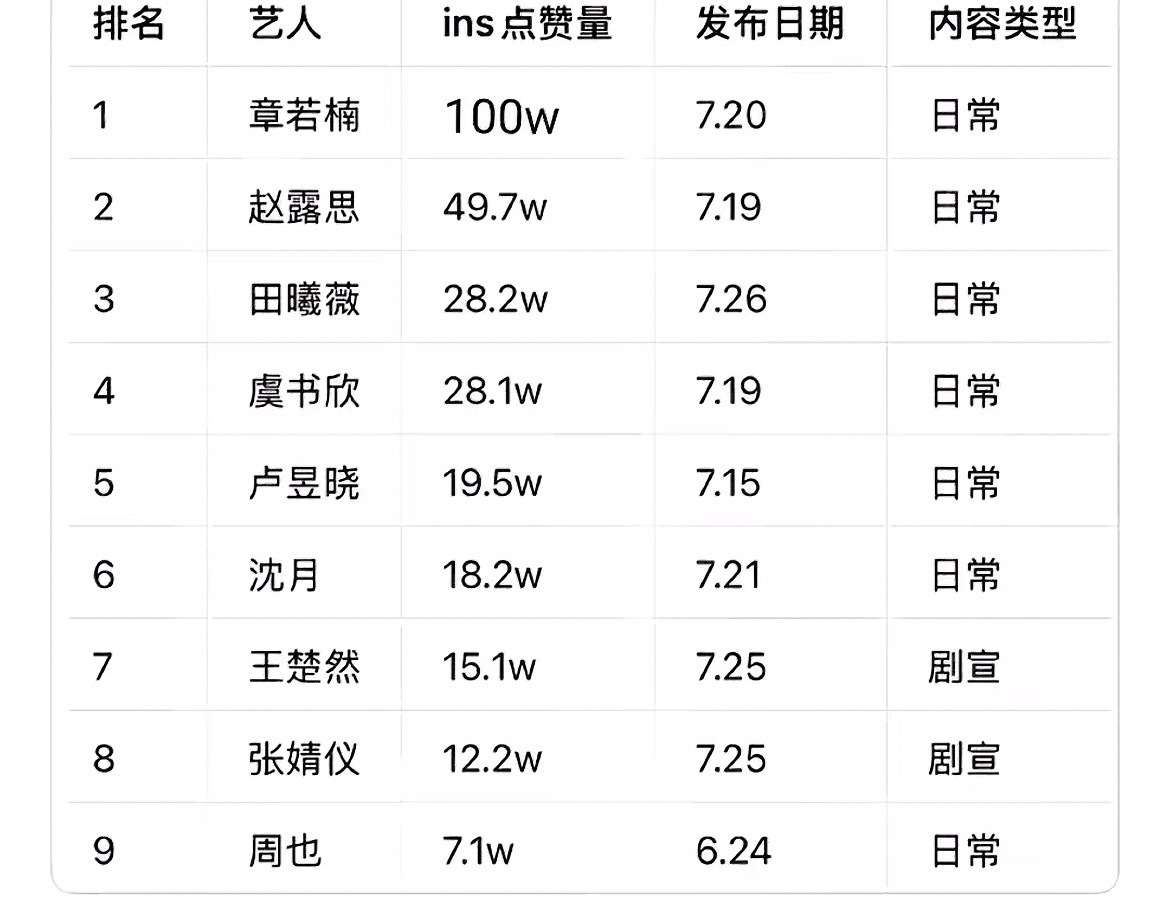 看得出章若楠在外网ins很受欢迎，而且还断层，只能说章若楠nb 