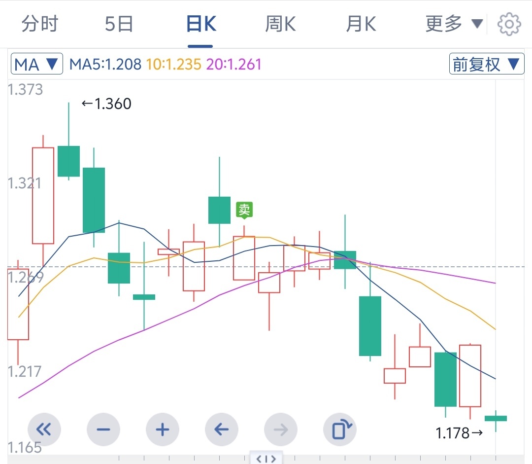四周的回调还是要回避一下，这就是炒股的难点，板块轮动节奏跟不上。 