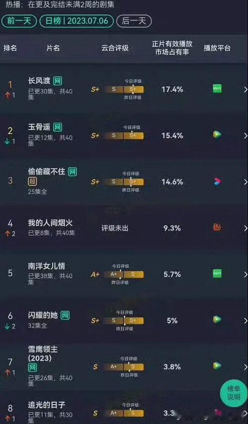《偷偷藏不住》超点当天集均2743，最终热播期集均4233，这样推导《早春晴朗》