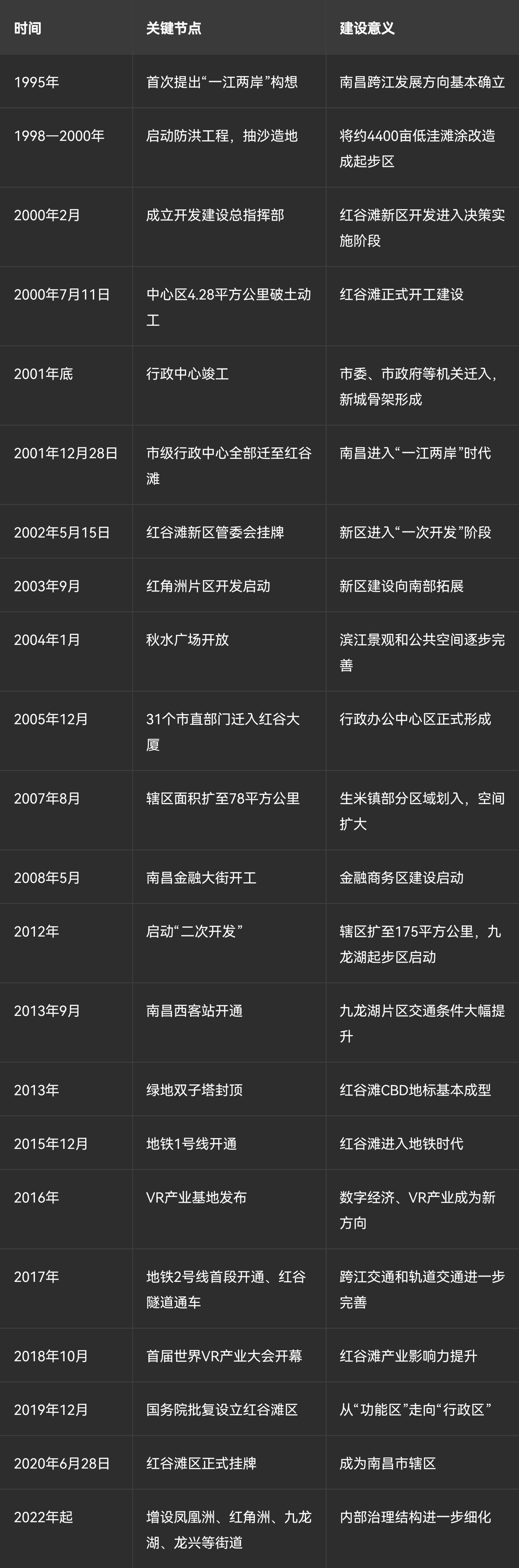 1995年，“一江两岸”构想首次提出，南昌跨江发展的蓝图就此埋下伏笔。
从滩涂洼