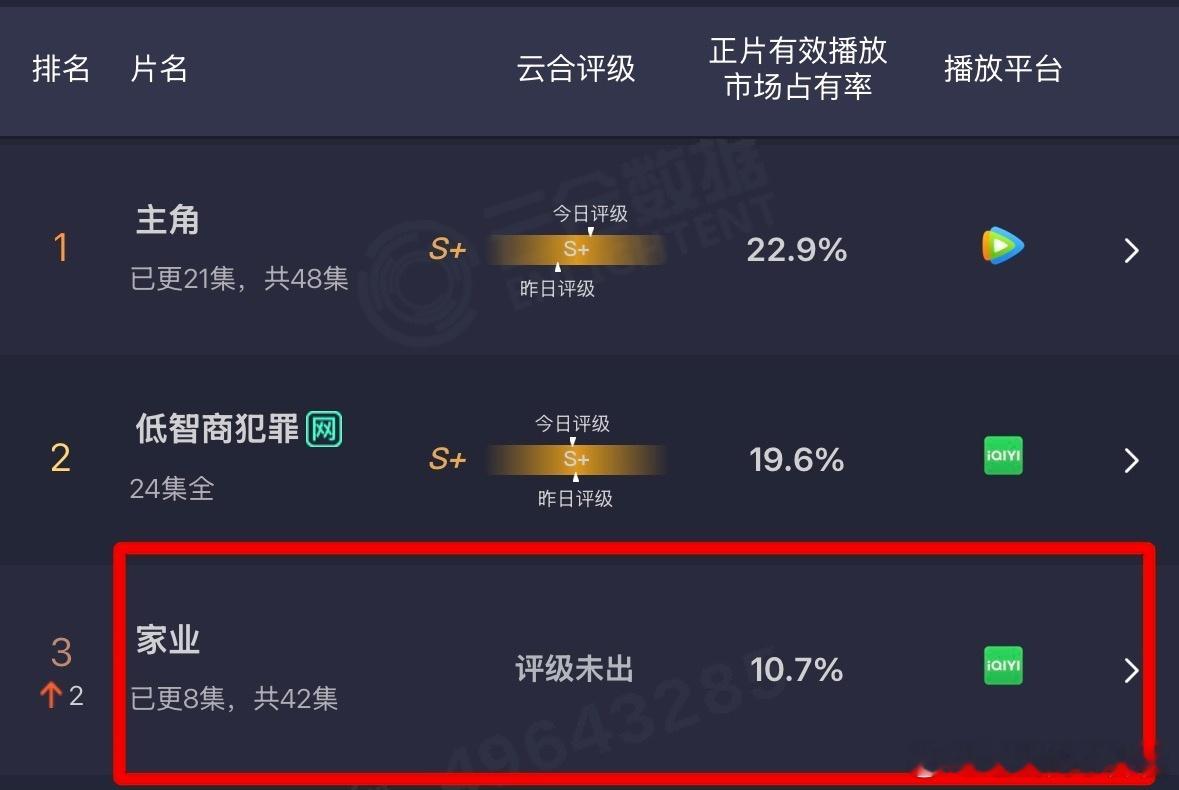 杨紫《家业》云合占比10.7%，升到第三了