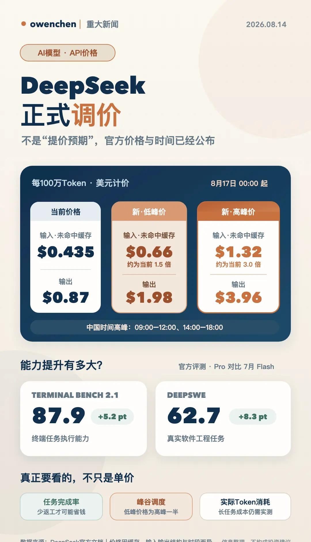 DeepSeek正式调价*DeepSeek V4 Pro不是“可能提价”，而是已
