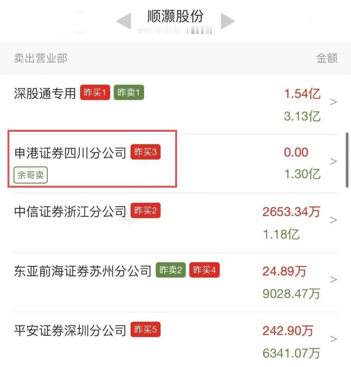 余哥怒砸1.3个亿！

今天跌停家数高达30家，顺灏股份开盘就一路走低最终跌停。