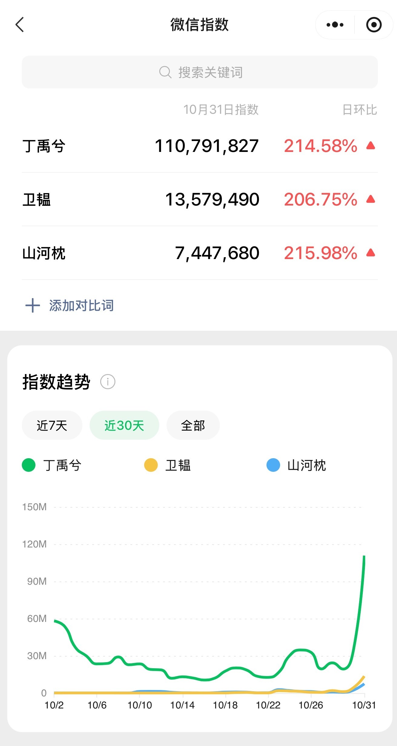丁禹兮微指角色热度双破亿丁禹兮《山河枕》播出第二天微指破亿！带动角色，剧集微信指
