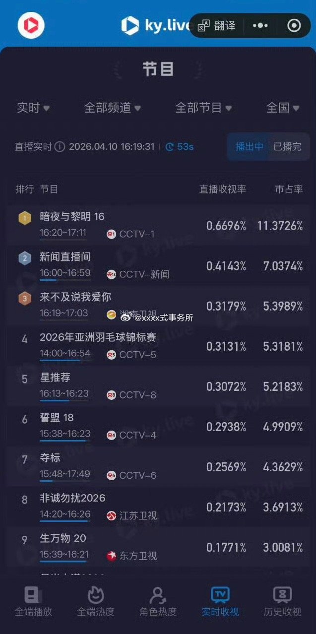 陈哲远《暗夜与黎明》已上星48次，目前正在央一下午档播出，成绩依然很好收视登顶了