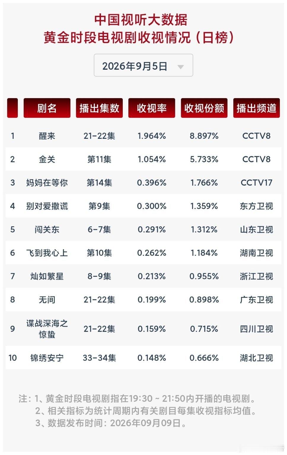 9.5cvb也出来了，8.31——9.4依然便秘中[doge] ​​​