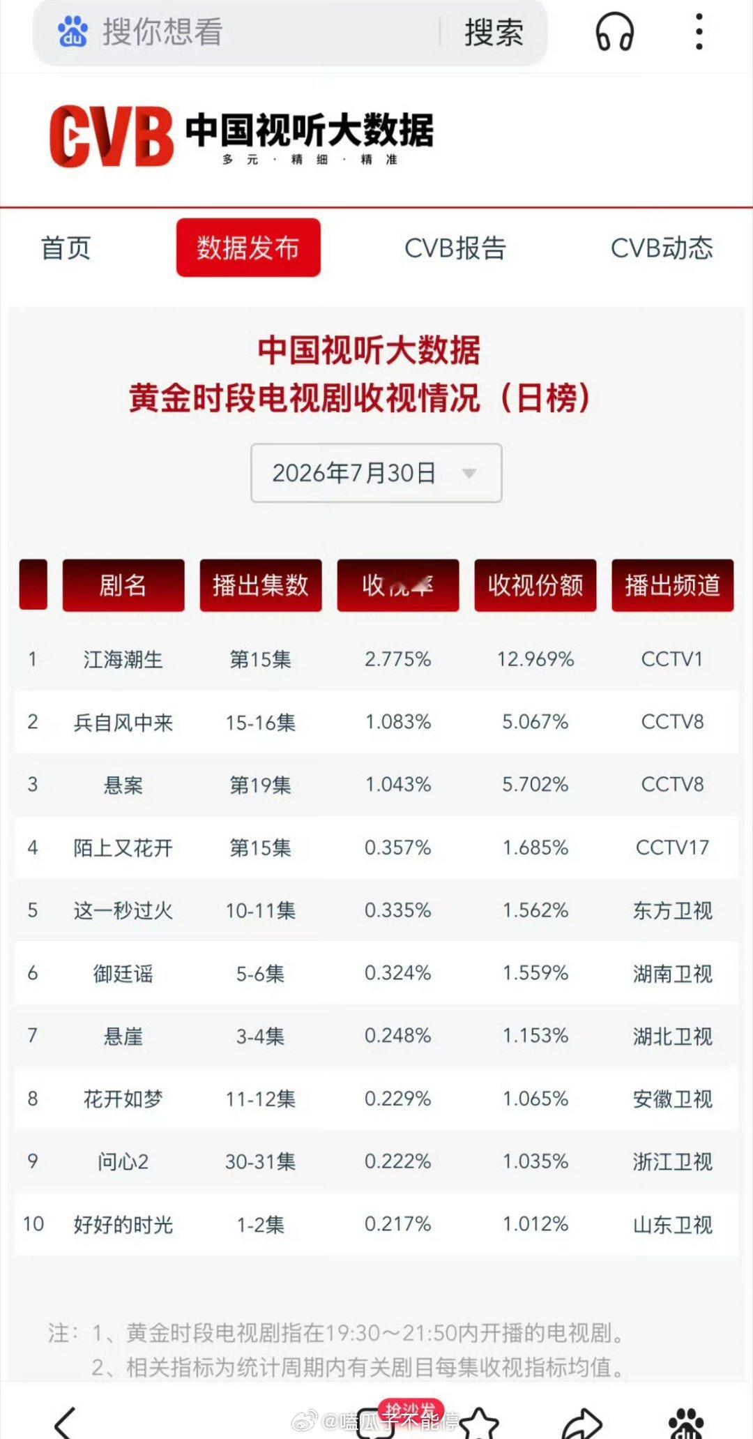 张凌赫 王楚然《这一秒过火》连续三天登顶卫视cvb第一 