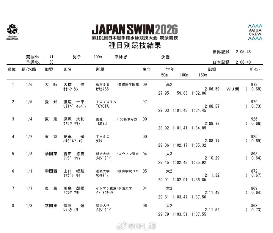 日本游泳锦标赛 男200蛙决赛大桥信 2:06.59 WJR 渡边一平 2:08