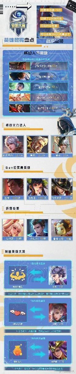 王者场均输出最高的英雄王者荣耀 王者荣耀 王者顶级分路 
结合2025年12月的