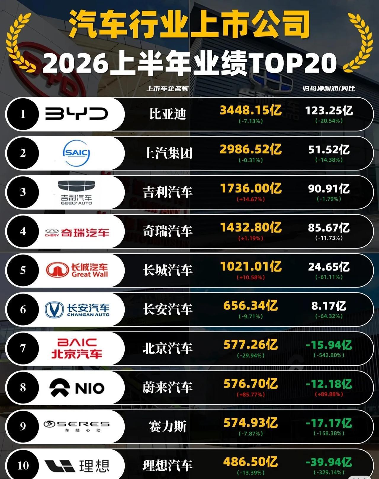 📊【2026上半年车企财报TOP20】成绩单出炉！比亚迪稳坐头把交椅，但“增收