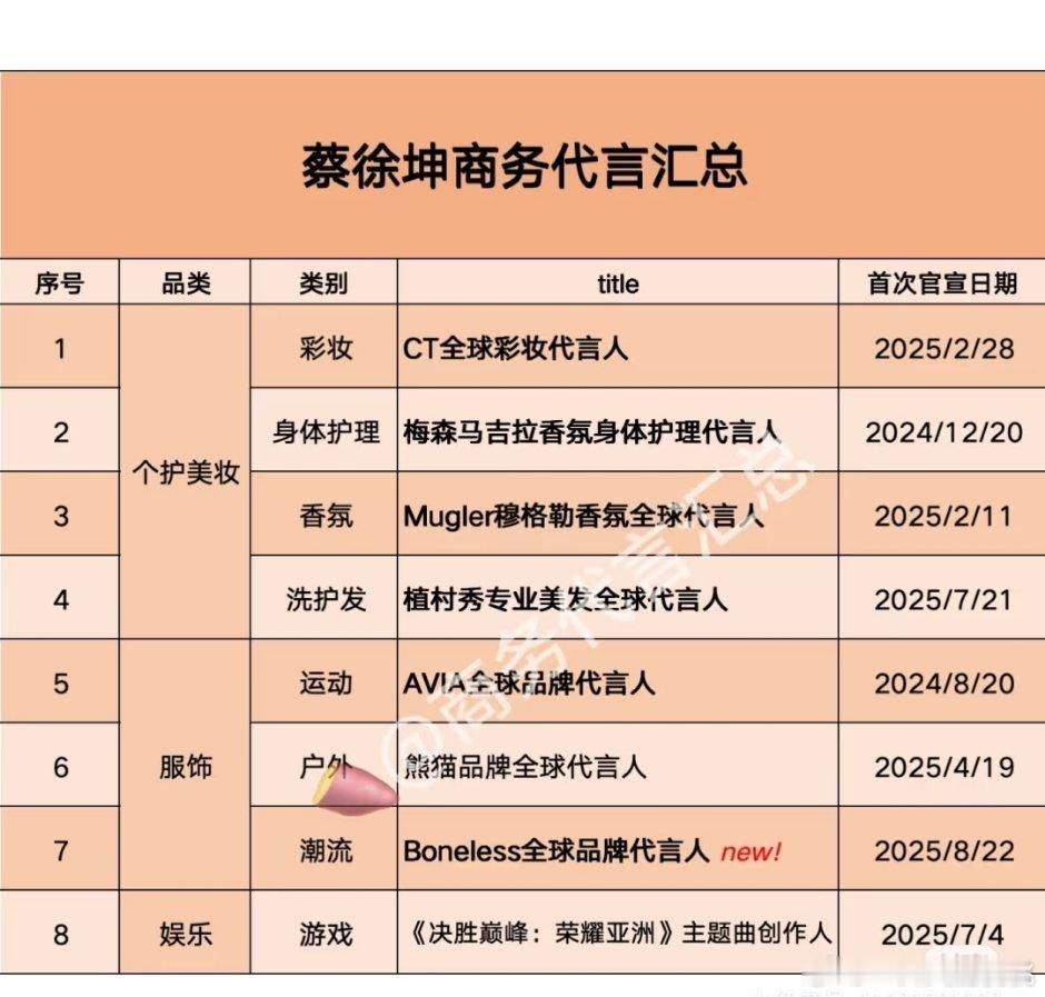 蔡徐坤商务代言汇总，总数量8个 ​​​