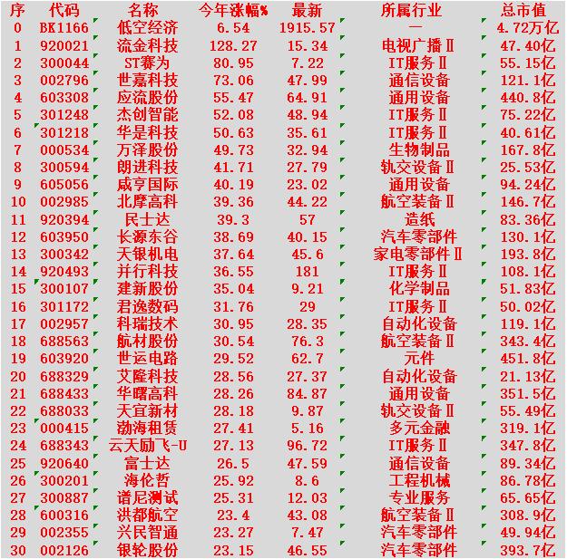 低空经济概念，2026年以来涨幅最多的30名单汇总一览

流金科技：今年涨幅 +