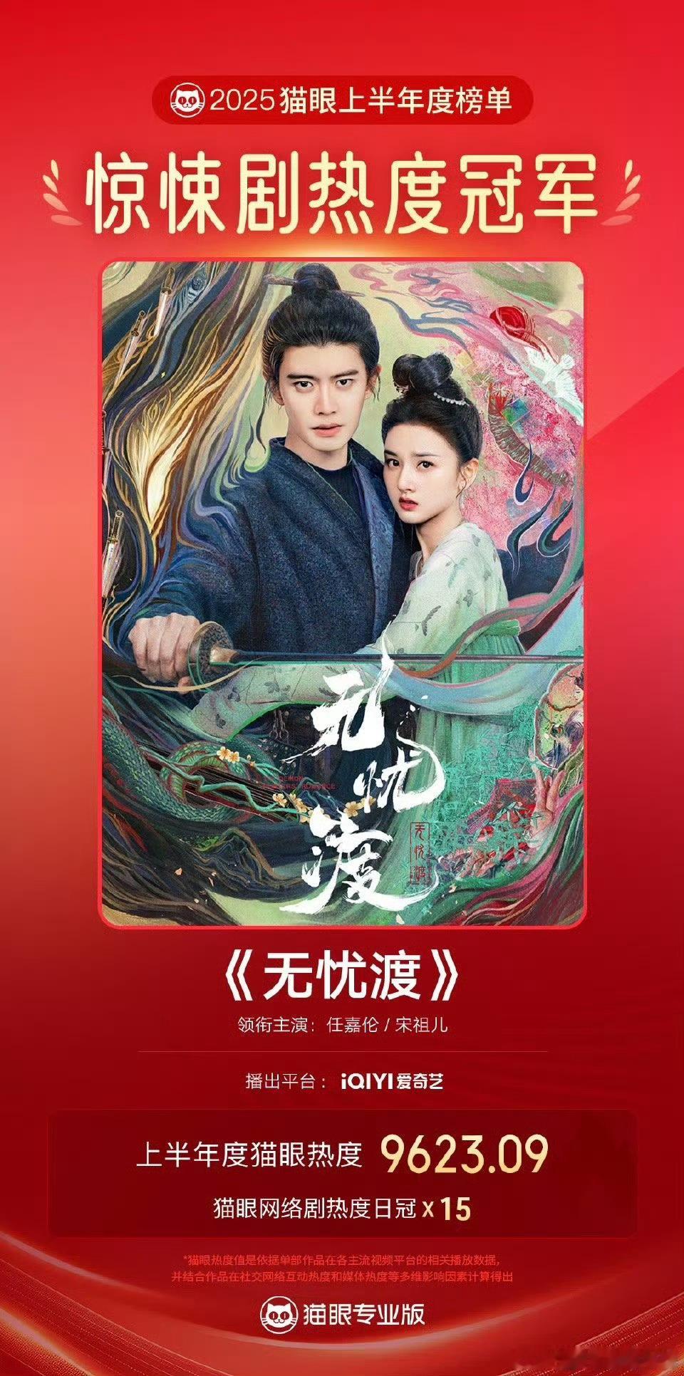 无忧渡播出期间日冠*15，惊悚剧热度冠军！官方认证，优秀！ ​​​